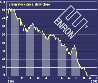 Enron Share Price Chart